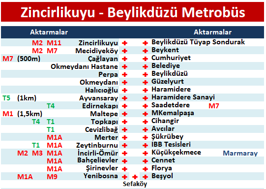 Zincirlikuyu Metrobüs Durakları